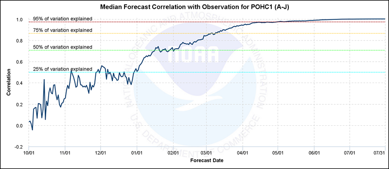 Correlation Plot for April-July Seasonal Accumulation for the Merced R - Pohono Br