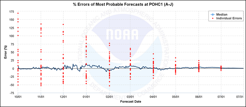 Percent Error Plot for April-July Seasonal Accumulation for the Merced R - Pohono Br