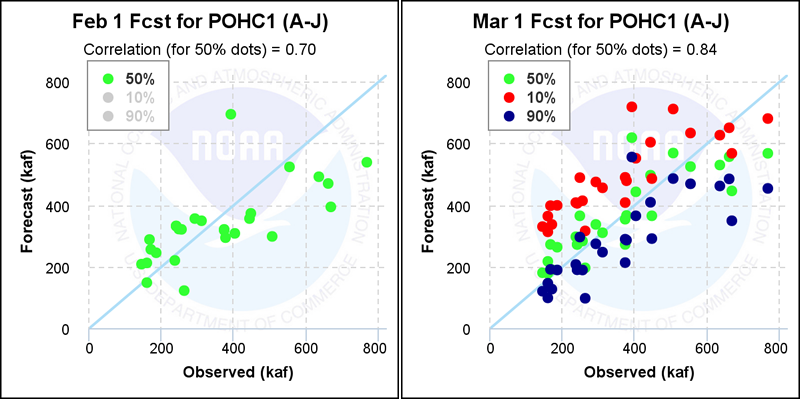 Scatter Plots for April-July Seasonal Accumulation for Merced R - Pohono Br