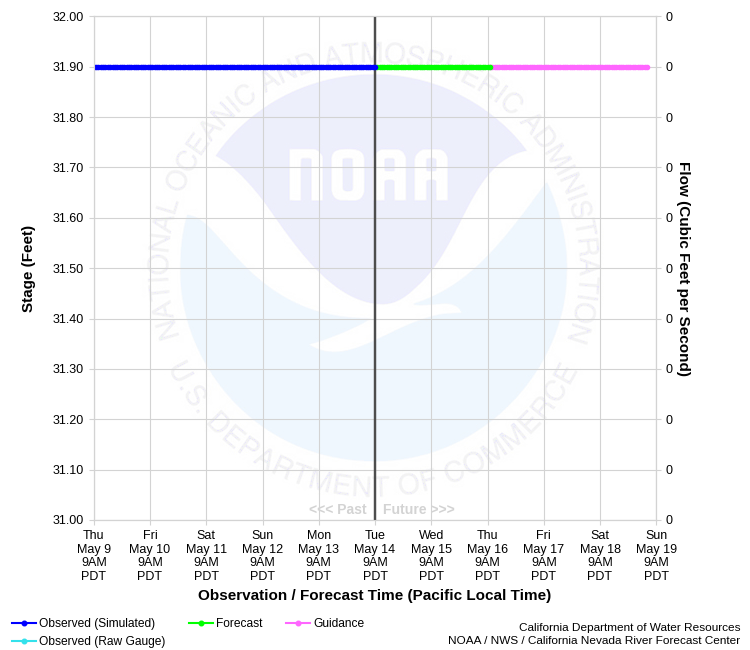 Graphical River Forecast - SACRAMENTO RIVER - FREMONT WEIR (FMWC1)