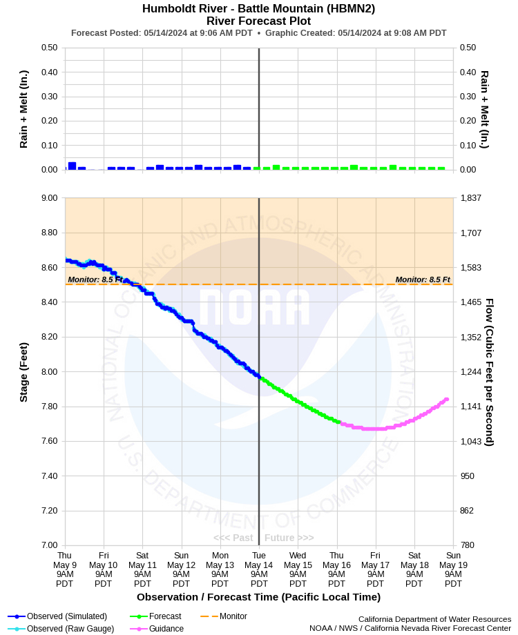 Graphical River Forecast - HUMBOLDT RIVER - BATTLE MOUNTAIN (HBMN2)