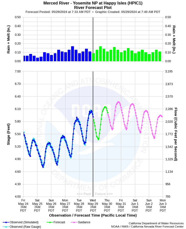 Graphical River Forecast - MERCED RIVER - YOSEMITE NP AT HAPPY ISLES (HPIC1)