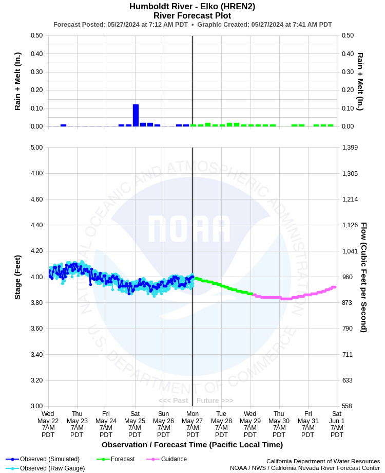 Graphical River Forecast - HUMBOLDT RIVER - ELKO (HREN2)