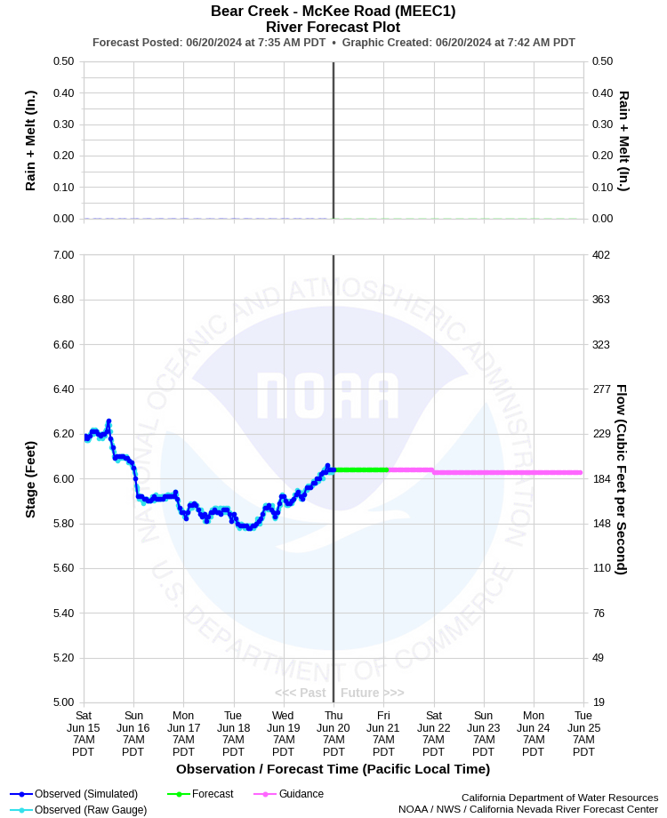 Graphical River Forecast - BEAR CREEK - MCKEE ROAD (MEEC1)
