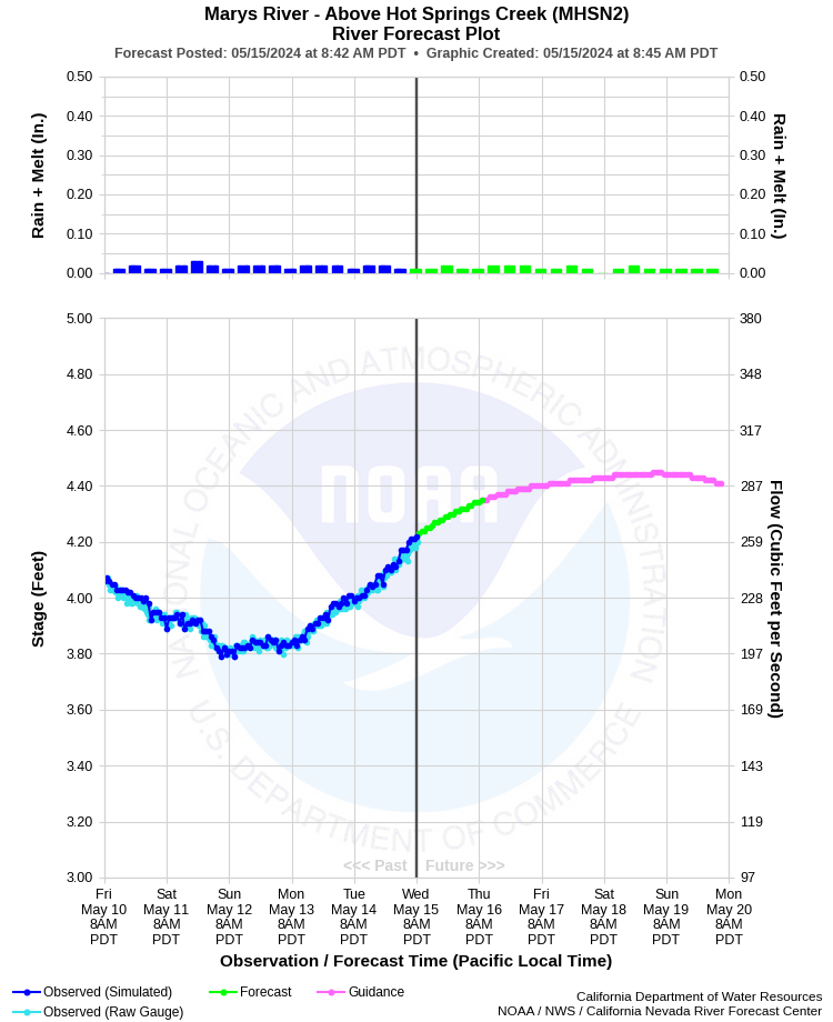 Graphical River Forecast - MARYS RIVER - ABOVE HOT SPRINGS CREEK (MHSN2)