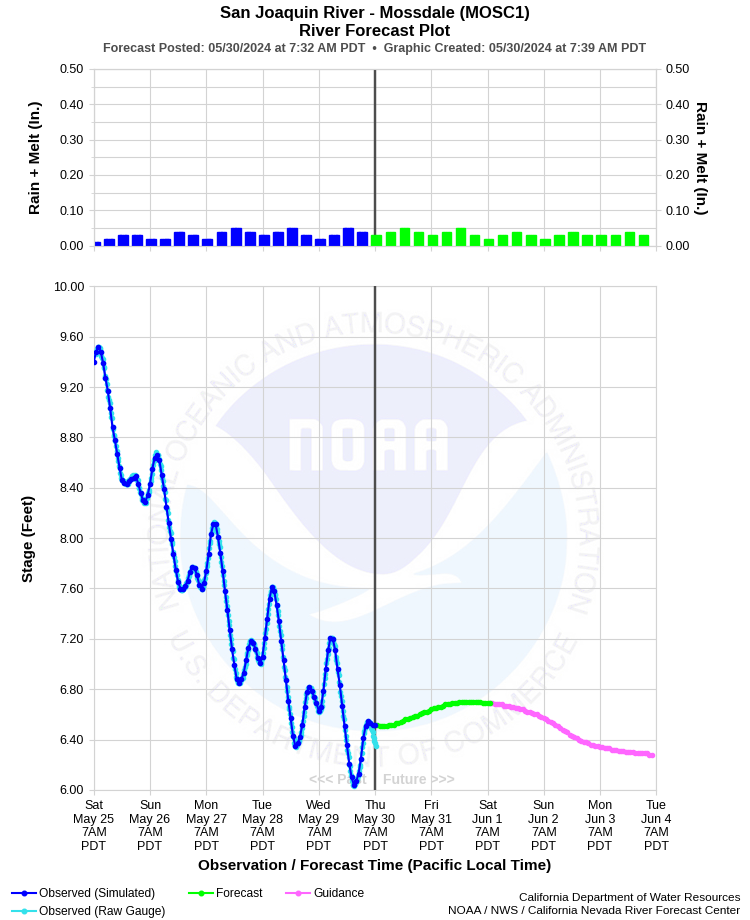 Graphical River Forecast - SAN JOAQUIN RIVER - MOSSDALE (MOSC1)