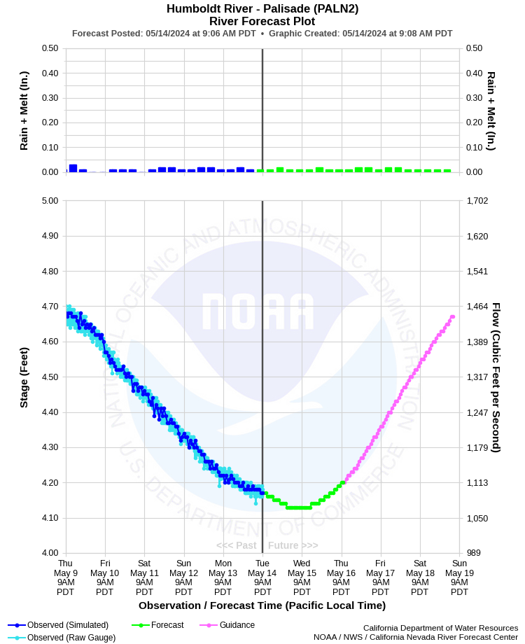 Graphical River Forecast - HUMBOLDT RIVER - PALISADE (PALN2)