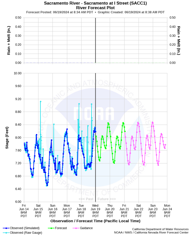 Graphical River Forecast - SACRAMENTO RIVER - SACRAMENTO AT I STREET (SACC1)