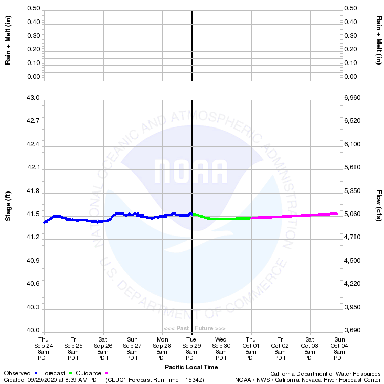 Sacramento Tide Chart