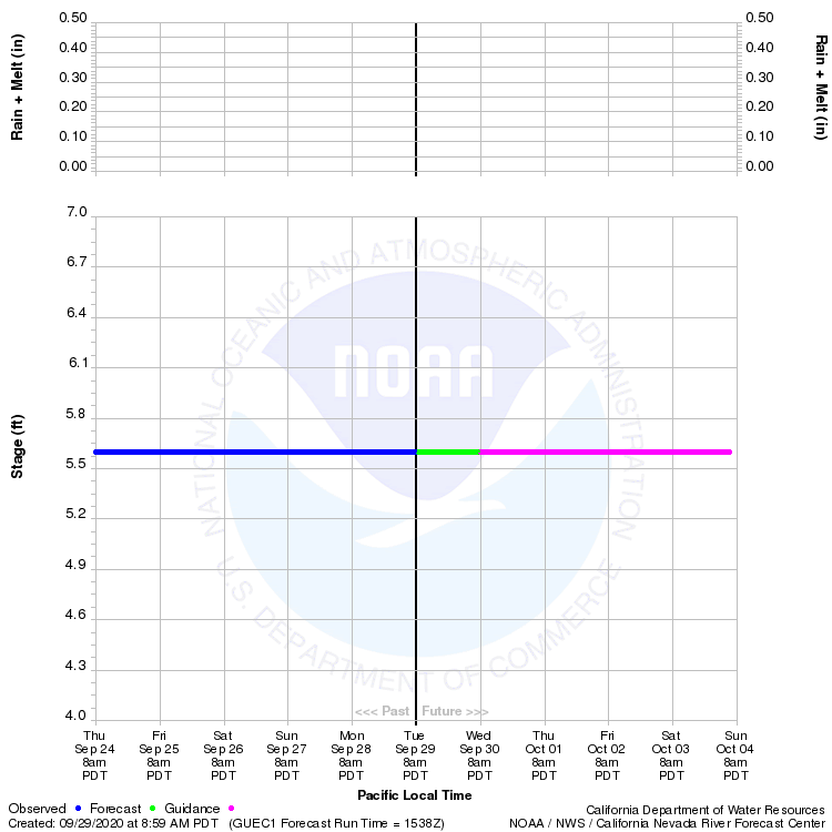 Graphical River Product - RUSSIAN RIVER - GUERNEVILLE (GUEC1)