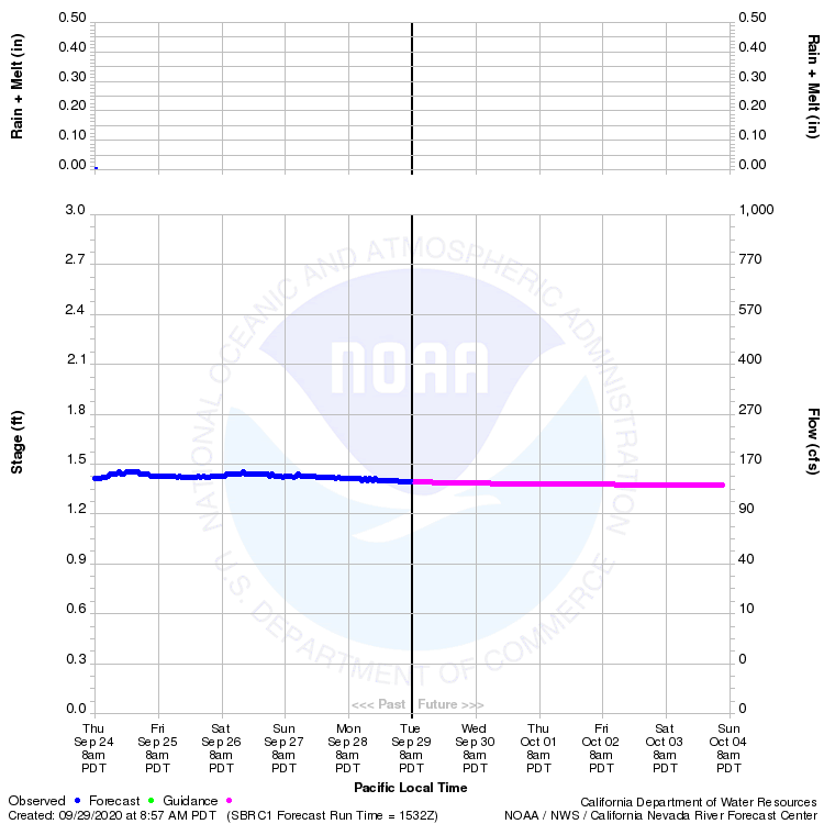 CA/NV River Forecast Center's Salmon River Flow Forecast Chart