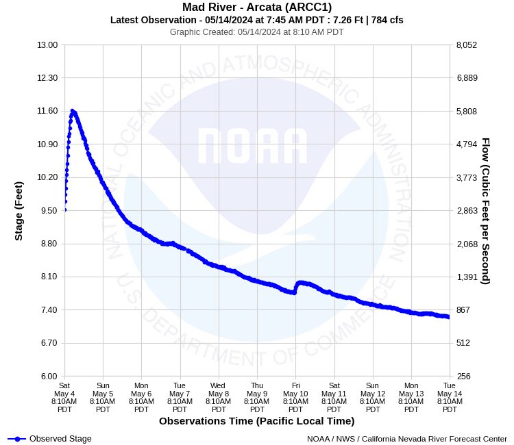 Graphical River Product - MAD RIVER - ARCATA (ARCC1)