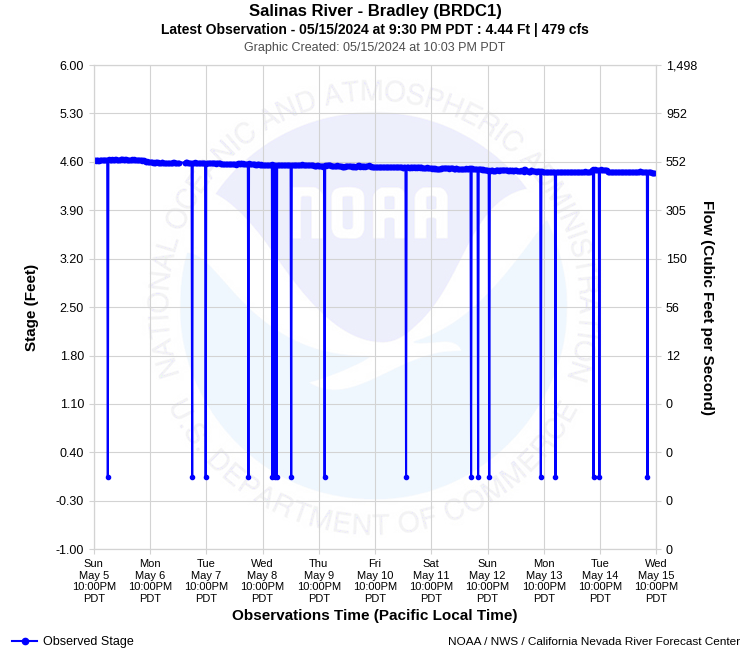 Graphical River Product - SALINAS RIVER - BRADLEY (BRDC1)