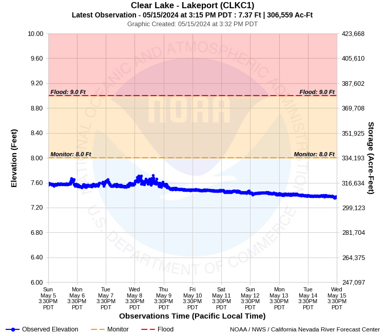 Graphical River Product - CLEAR LAKE - LAKEPORT (CLKC1)