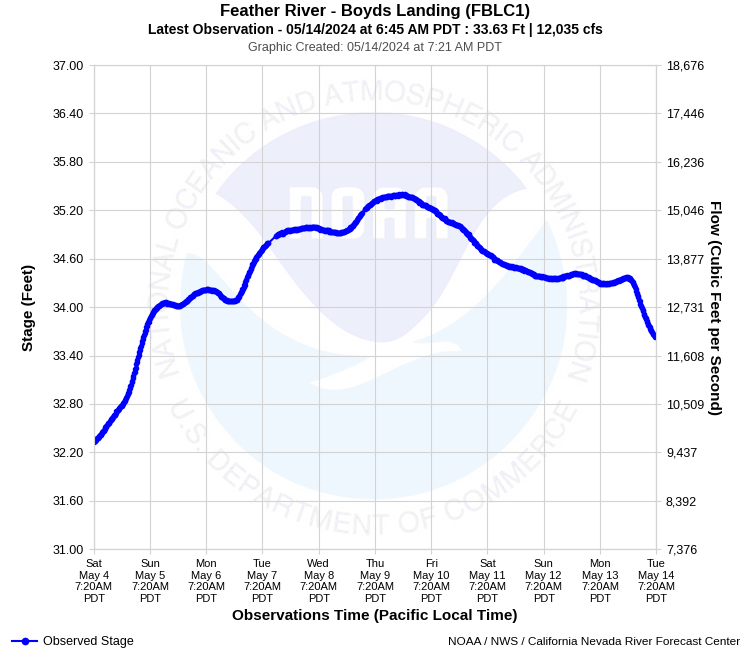 Graphical River Product - FEATHER RIVER - BOYDS LANDING (FBLC1)