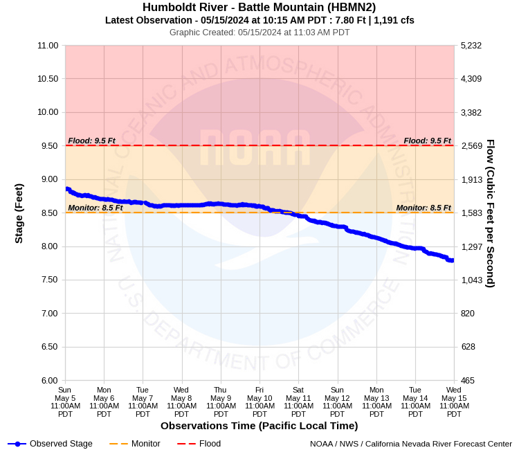 Graphical River Product - HUMBOLDT RIVER - BATTLE MOUNTAIN (HBMN2)