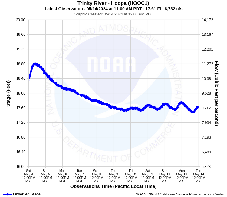 Graphical River Product - TRINITY RIVER - HOOPA (HOOC1)