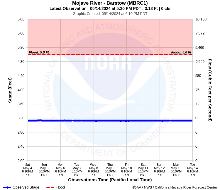 Graphical River Product - MOJAVE RIVER - BARSTOW (MBRC1)