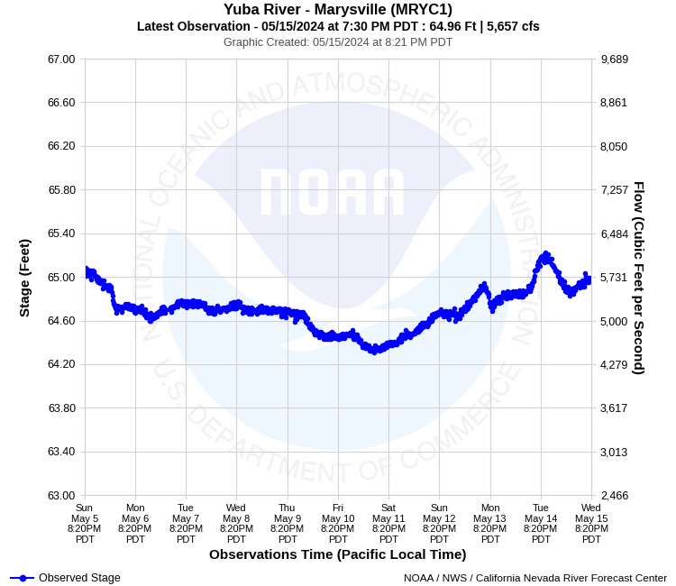 Graphical River Product - YUBA RIVER - MARYSVILLE (MRYC1)