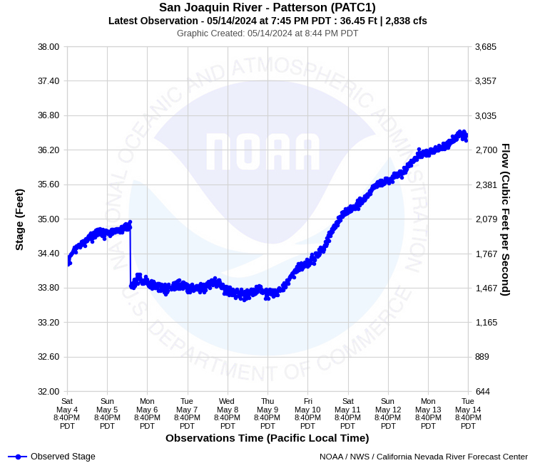 Graphical River Product - SAN JOAQUIN RIVER - PATTERSON (PATC1)