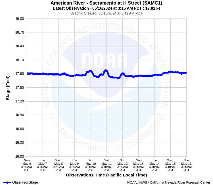 Graphical River Product - AMERICAN RIVER - SACRAMENTO AT H STREET (SAMC1)