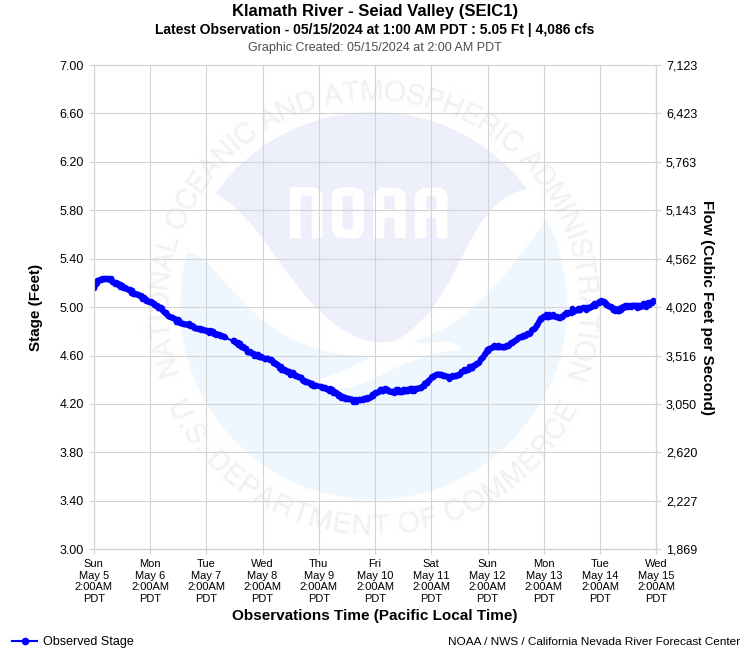Graphical River Product - KLAMATH RIVER - SEIAD VALLEY (SEIC1)