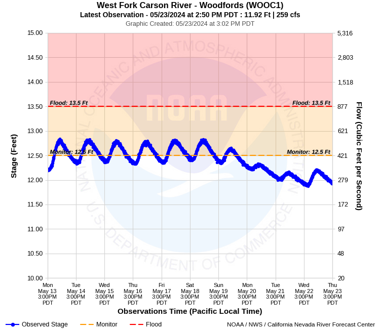 Graphical River Product - WEST FORK CARSON RIVER - WOODFORDS (WOOC1)
