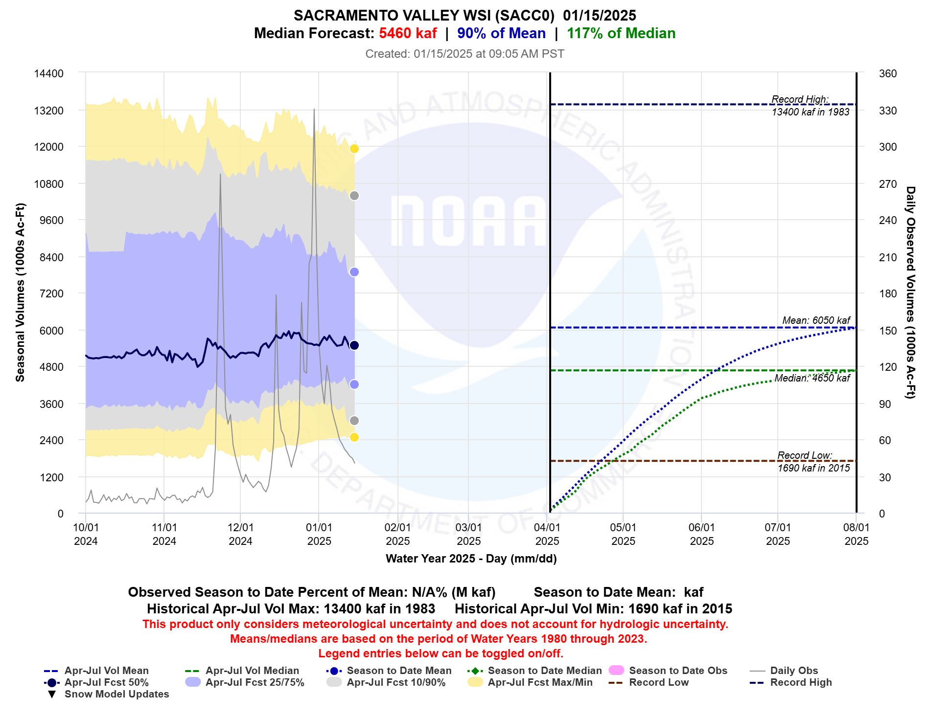 Despite the dry start to January, the Sacramento Valley Water Supply Index have shown little change in 50% and higher exceedance forecasts.  25% and low exceedances have shown a declining trend over the past couple weeks.