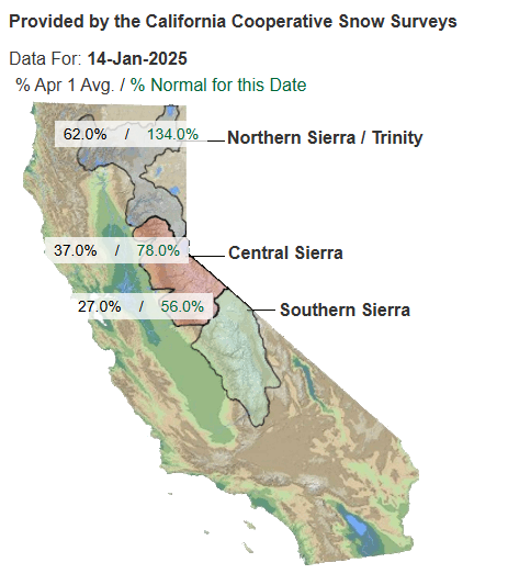 We are seeing well above average snowpack for the northern Sierra/Trinity region and below average conditions across the central and southern Sierra.