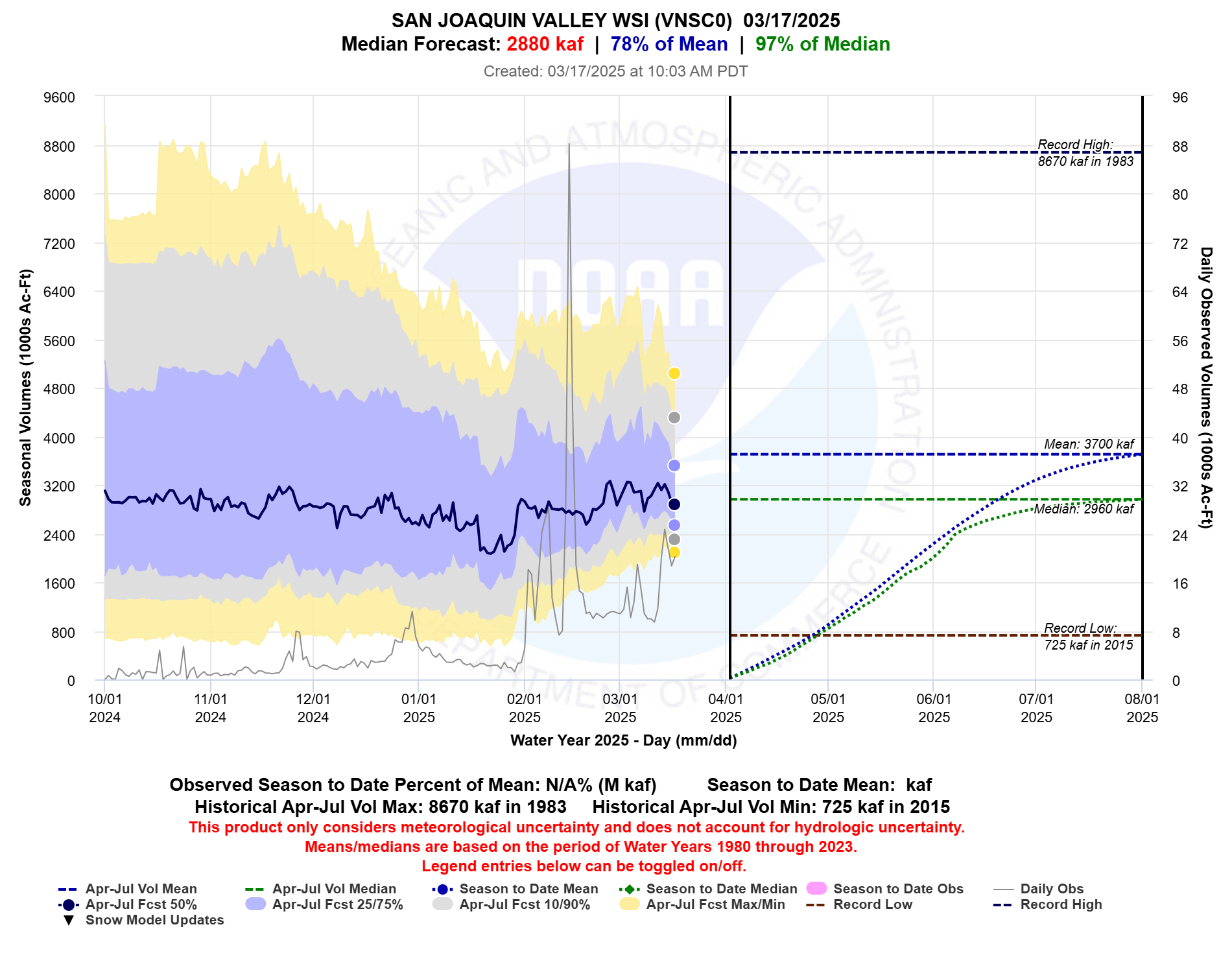 The Sacramento Valley Water Supply Index plot shows fluctuations in April through July runoff forecast over the past month or so, with current values similar to a month ago.  The current forecast is near 80% of average and 100% of median.