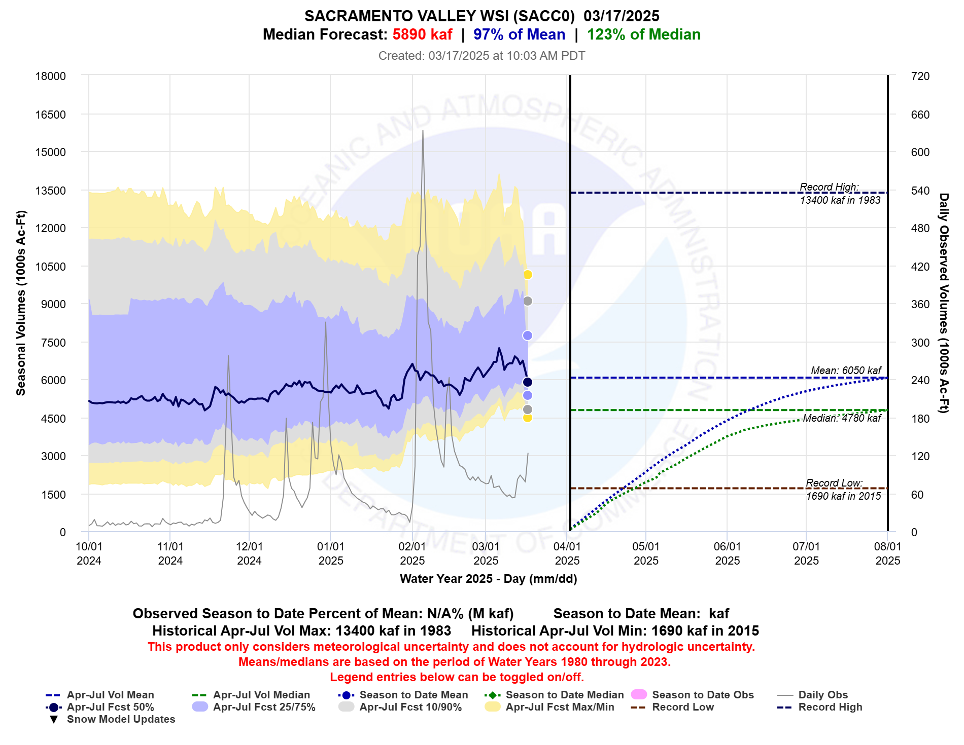 The Sacramento Valley Water Supply Index plot shows fluctuations in April through July runoff forecast over the past month or so, with current values similar to a month ago.  The current forecast is near 100% of average and 125% of median.