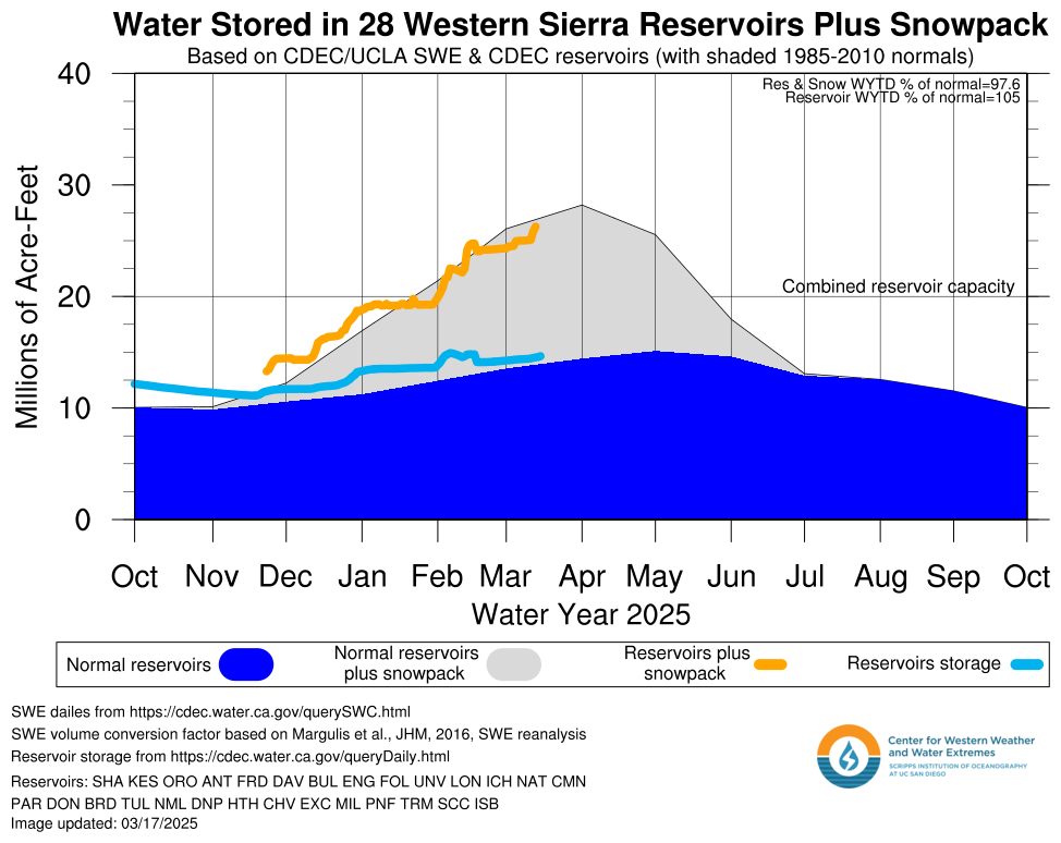 Combined reservoir capacity as well as reservoir capacity plus snowpack across the western Sierra, with comparisons to normal.  Statewide values for both variables are near normal for this time of year.