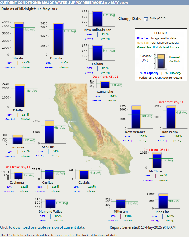 Many of the water supply reservoirs across the State of California are near capacity