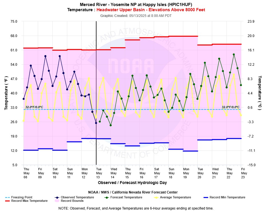 10-day forecast temperature trend at Happy Isle showing below normal temperatures this weekend, with above normal temperatures starting next week