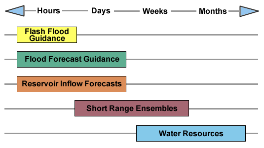 Figure 3 - Hydrologic guidance time scale
