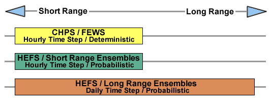 Figure 4 - Time scale applications of hydrologic models and procedures