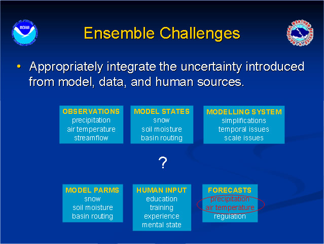 Ensemble Challenges