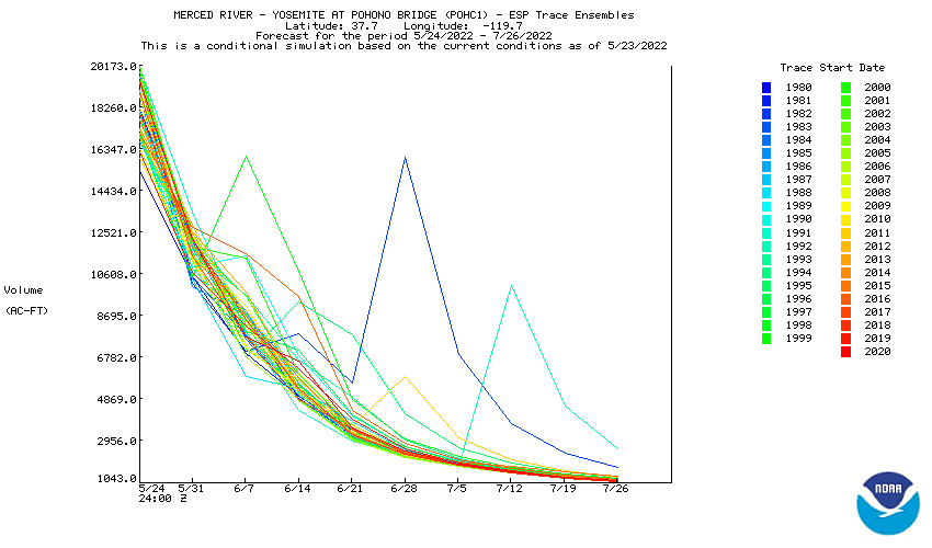 Summation of Weekly Flow for West Fork Carson River at Woodfords