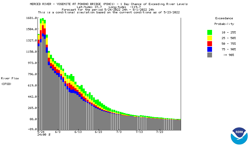 Mean Daily Probability Distribution for West Fork Carson River at Woodfords