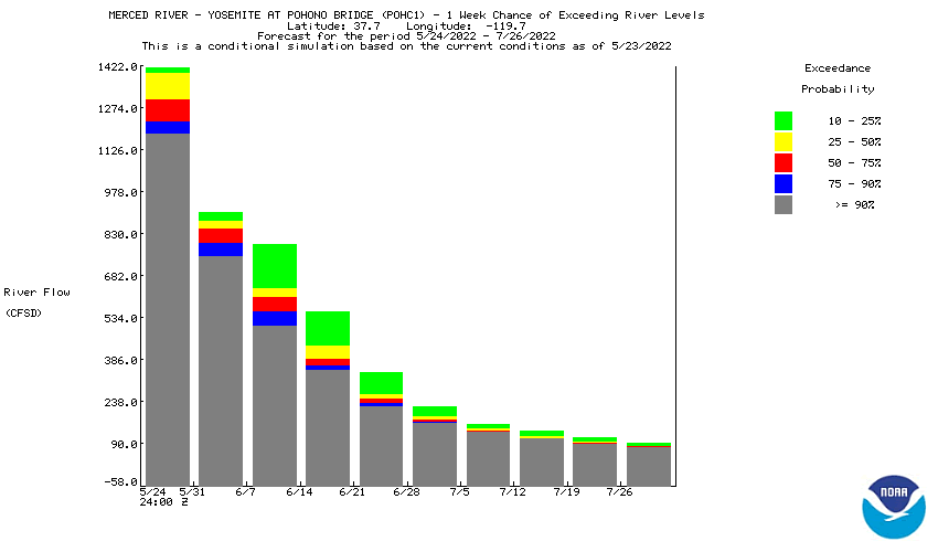 Mean Weekly Probability Distribution for West Fork Carson River at Woodfords