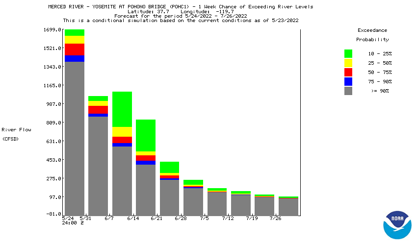 Maximum Weekly Probability Distribution for West Fork Carson River at Woodfords