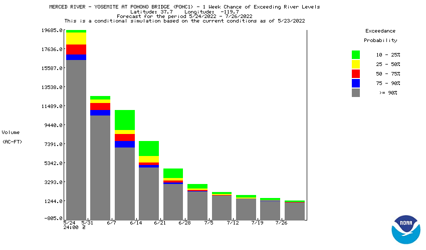 Weekly Summation Probability Distribution for West Fork Carson River at Woodfords