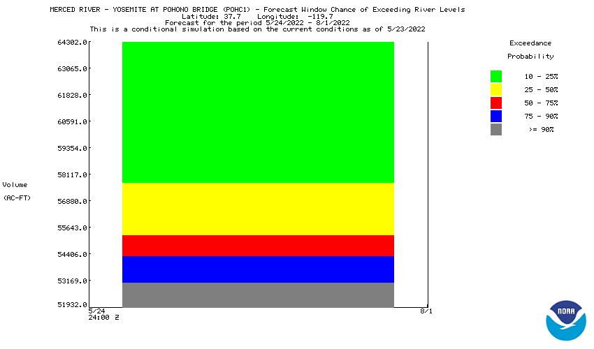 Summation Entire Period Probability Distribution for West Fork Carson River at Woodfords