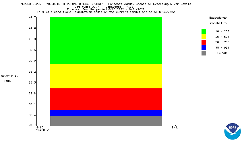 Minimum Entire Period Probability Distribution for West Fork Carson River at Woodfords