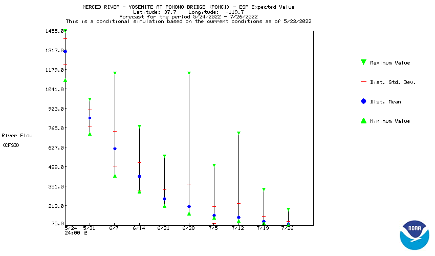 Mean Weekly Expected Value for West Fork Carson River at Woodfords