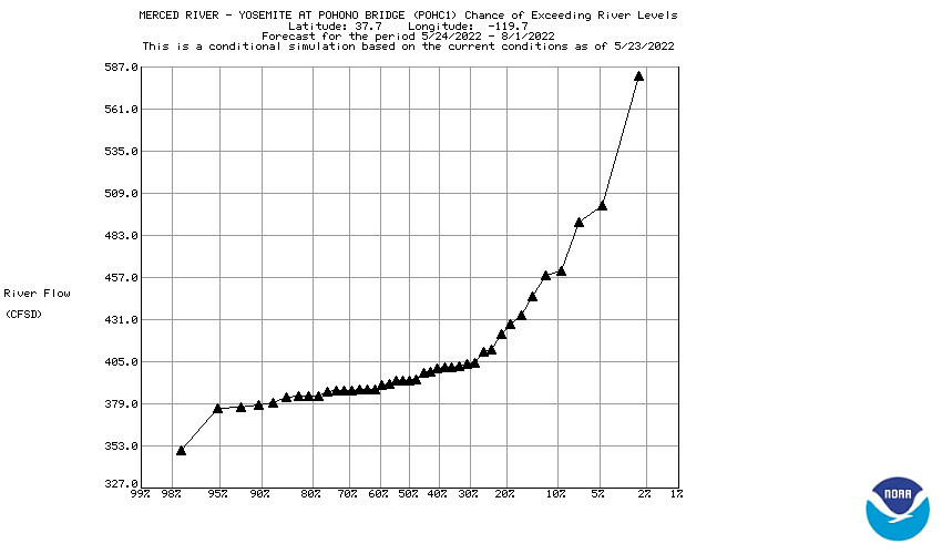 Mean Exceedence Probability for West Fork Carson River at Woodfords