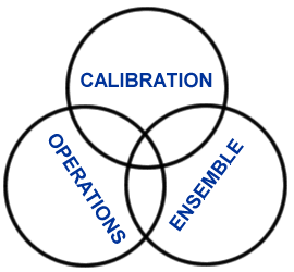 Hydrology Modeling components - calibration, operations, and ensemble