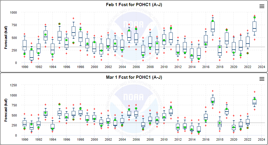 Box Plots for April-July Seasonal Accumulation for the Merced R - Pohono Br