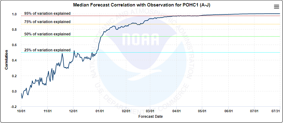 Correlation Plot for April-July Seasonal Accumulation for the Merced R - Pohono Br