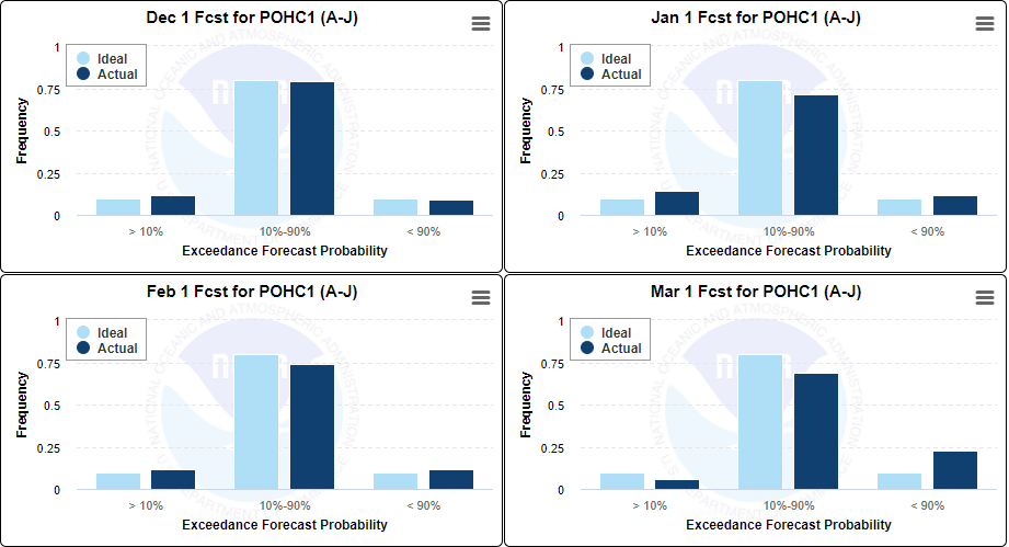 Reliability Histograms for April-July Seasonal Accumulation for the Merced R - Pohono Br